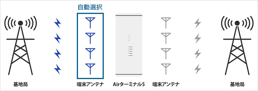 ソフトバンクエアーは悪い評判・口コミ通りのホームルーターなのか？ | wifi-atoz